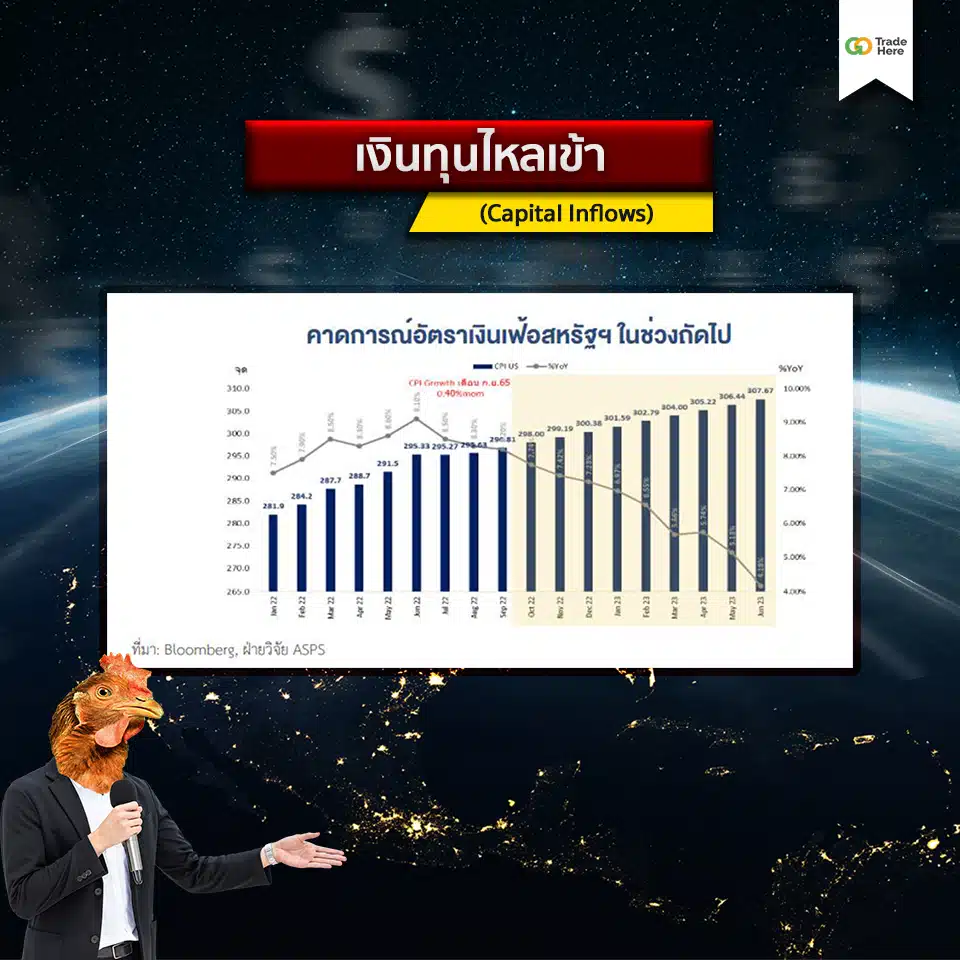 เงินทุนไหลเข้า