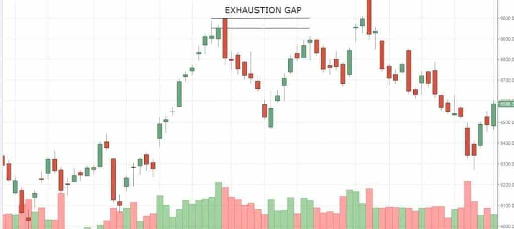 ความสำคัญของ Gap ในตลาด Forex ? 3 EXHAUSTION GAP