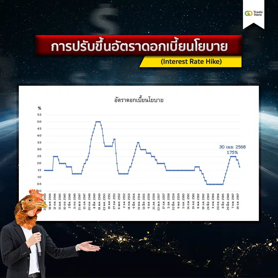 การปรับขึ้นอัตราดอกเบี้ยนโยบาย
