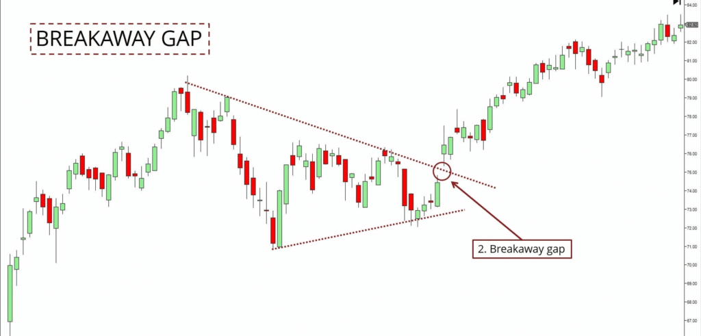 ความสำคัญของ Gap ในตลาด Forex ? 2 image