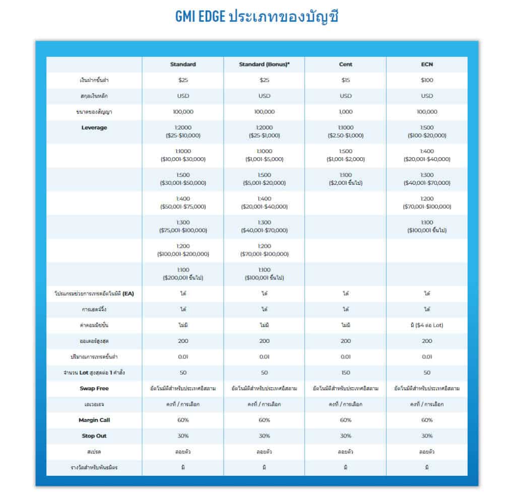 โดนไล่มารีวิวตรงนี้ : โบรกเกอร์ GMI edge 2 01 1