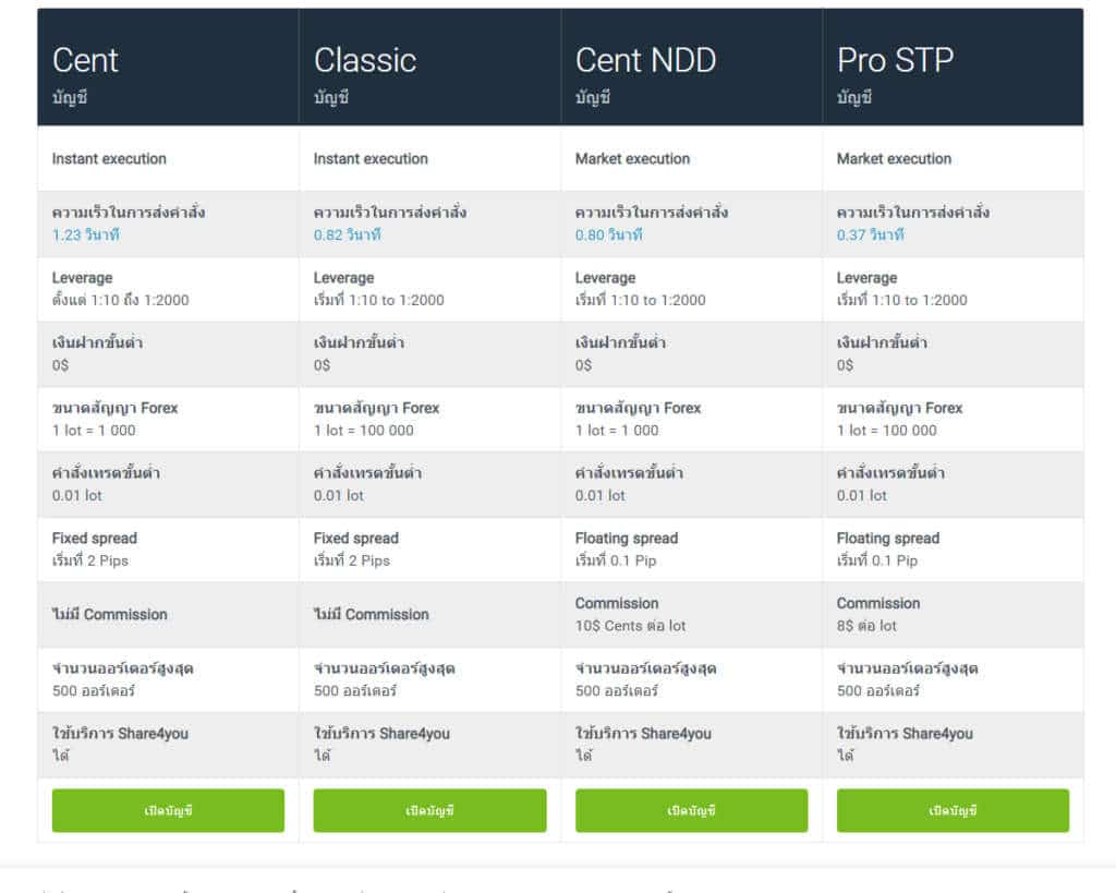 โดนไล่มารีวิวตรงนี้ : โบรกเกอร์ Forex4you 2 03 3