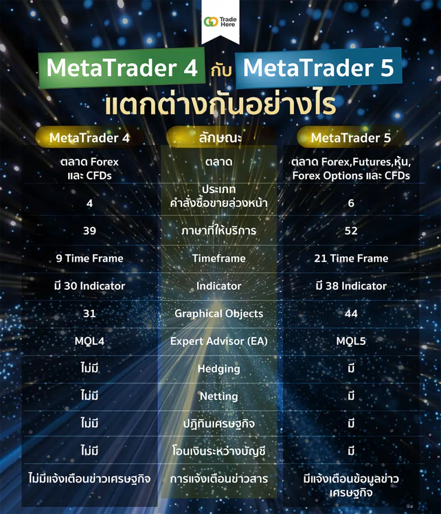 MT4 กับ MT5 แตกต่างกันอย่างไร