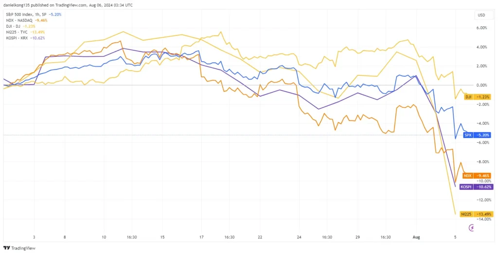 Flash Crash ในตลาดหุ้นอเมริกา วันที่ 5 สิงหาคม 2024
