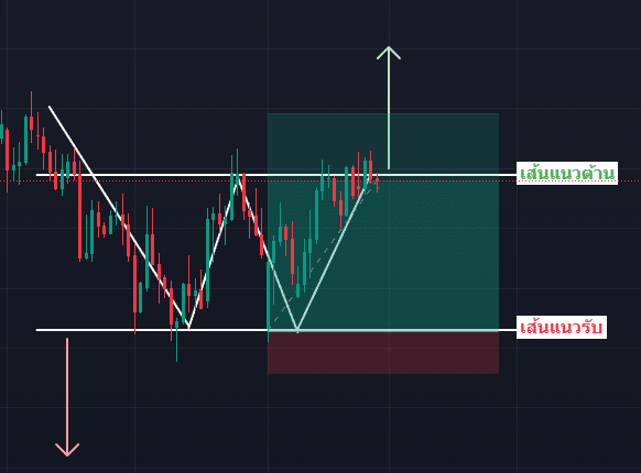 วิธีการตั้งค่า Stop Loss (SL) จากการใช้ Price Pattern