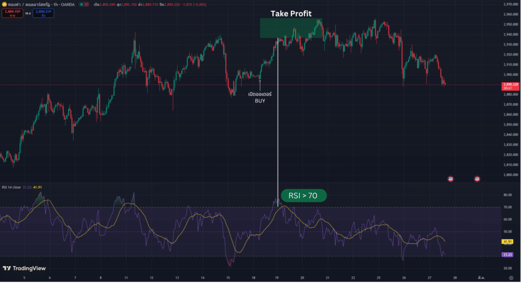 วิธีตั้งค่า Take Profit TP จากการใช้ Indicator