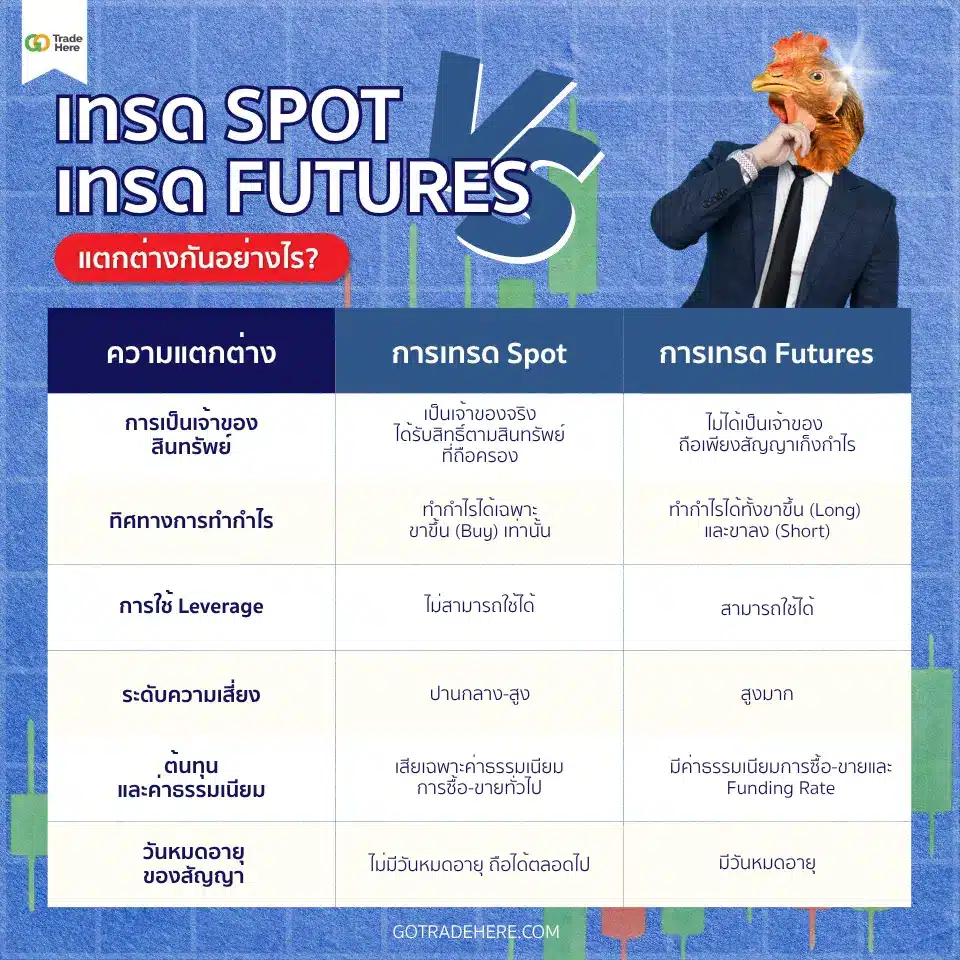 การเทรด Spot กับ Future ต่างกันยังไง? 