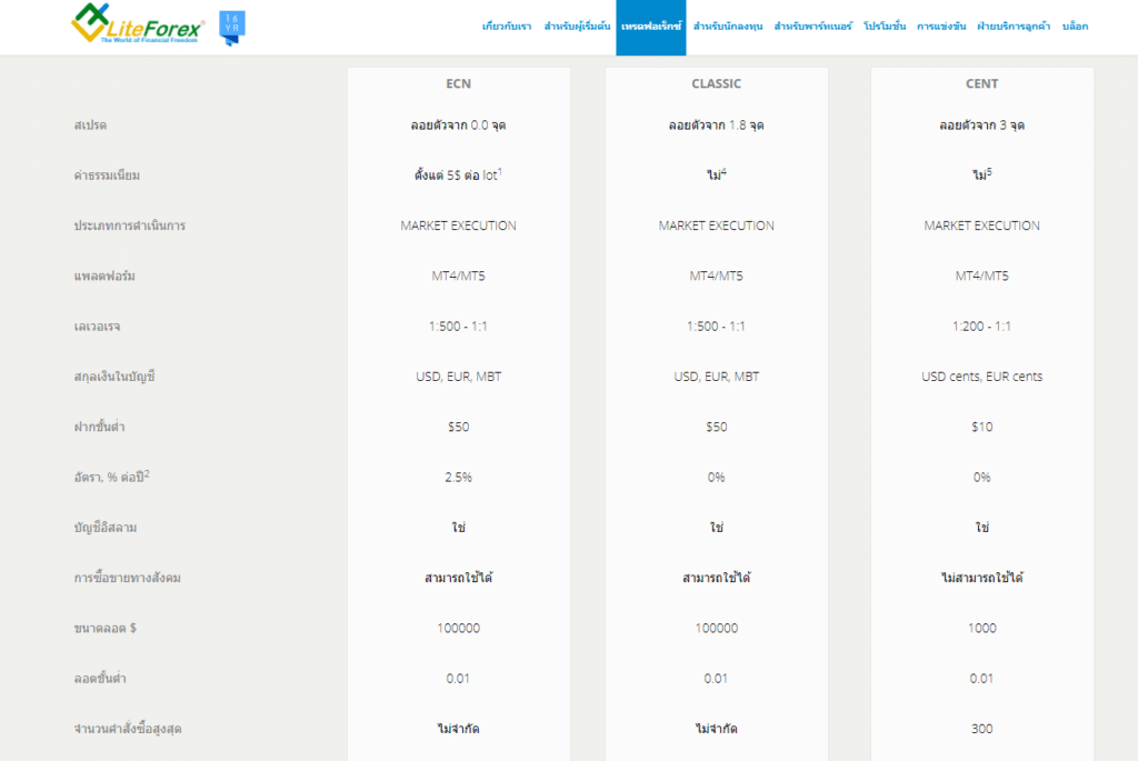 โดนไล่มารีวิวตรงนี้ : โบรกเกอร์ Liteforex 3 image 3
