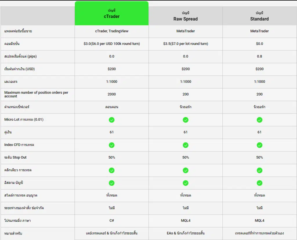 ประเภทบัญชี IC Market