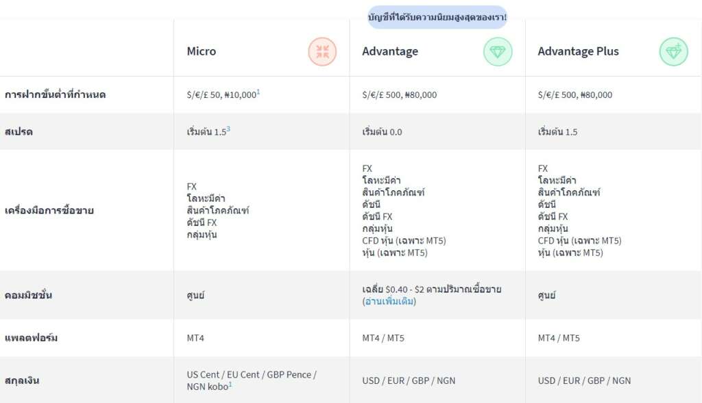 โดนไล่มารีวิวตรงนี้ : โบรกเกอร์ FXTM 3 สเปรด 1