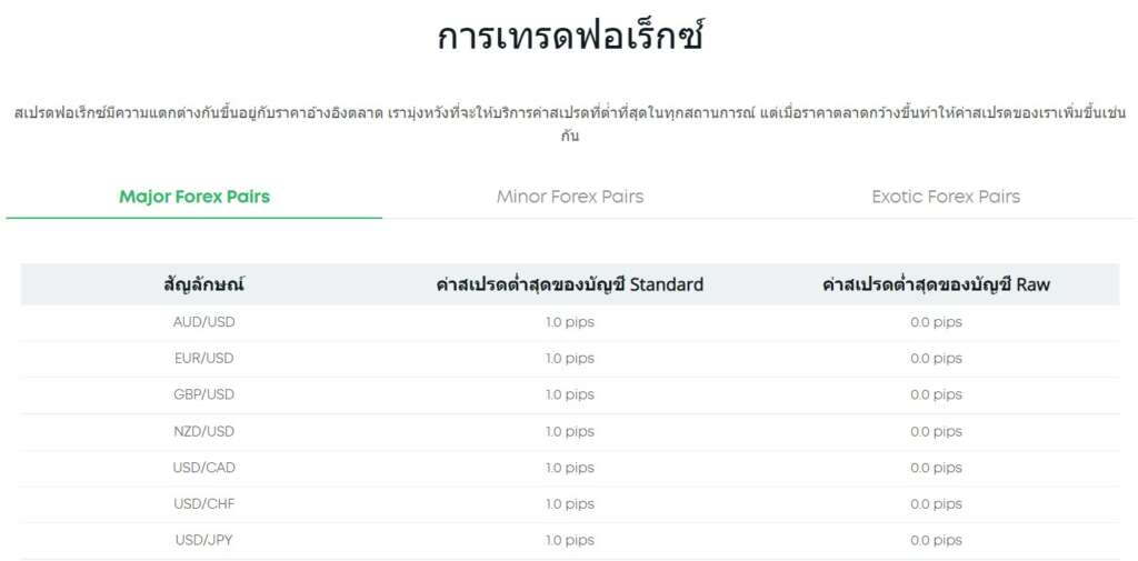 โดนไล่มารีวิวตรงนี้ : โบรกเกอร์ Eightcap 2 สเปรดด