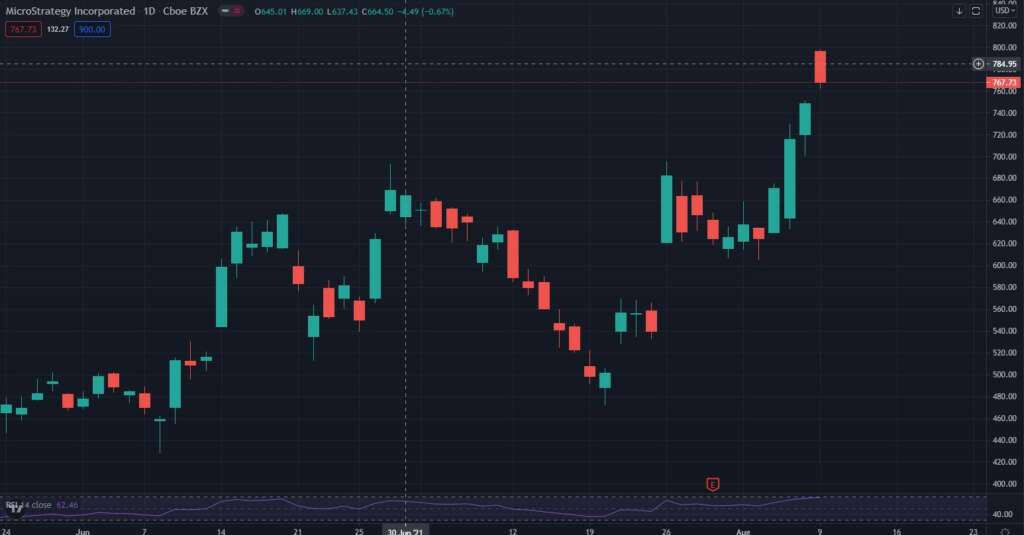 หุ้น MicroStrategy และบริษัทขุด Bitcoin ปรับตัวขึ้นหลังจาก BTC พุ่งขึ้นแรง 2 0121233