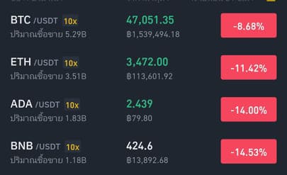 วาฬอันดับ 3 ช้อนซื้อ Bitcoin เพิ่ม 490 BTC หลังตลาดคริปโตมีการเทขายอย่างหนัก 3 BTC Price