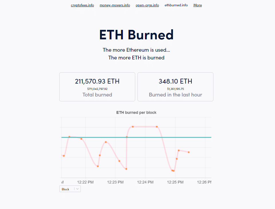 Ethereum ถูกเผาไปแล้วกว่า 200,000 ETH หลังจากการอัปเกรดใหญ่ London Hard Fork (EIP-1559) 1 image 1