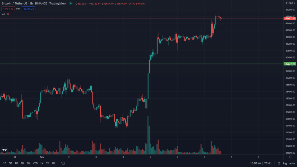 Bitcoin พุ่งขึ้นแตะ 43,000 ดอลลาร์ ต้อนรับเช้าวันจันทร์อันสดใส 1 image