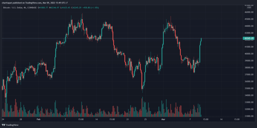 BTCUSD 2022 03 09 15 49 21