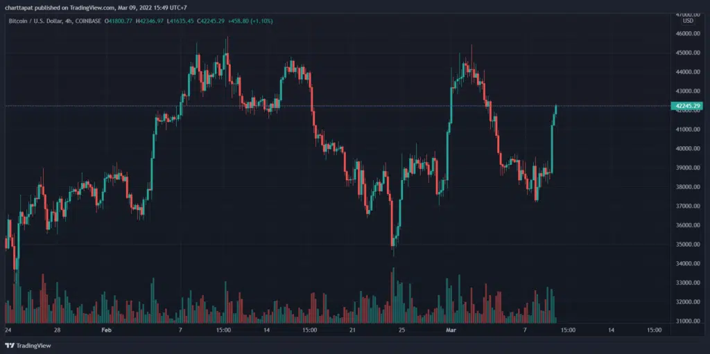 BTCUSD 2022 03 09 15 49 21