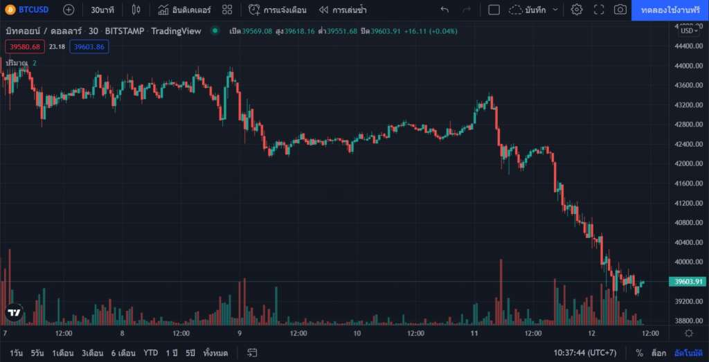 Bitcoin ร่วงทะลุ $40,000 นับเป็นครั้งแรก ตั้งแต่กลางเดือนมีนาคม 1 Screenshot 2022 04 12 103744