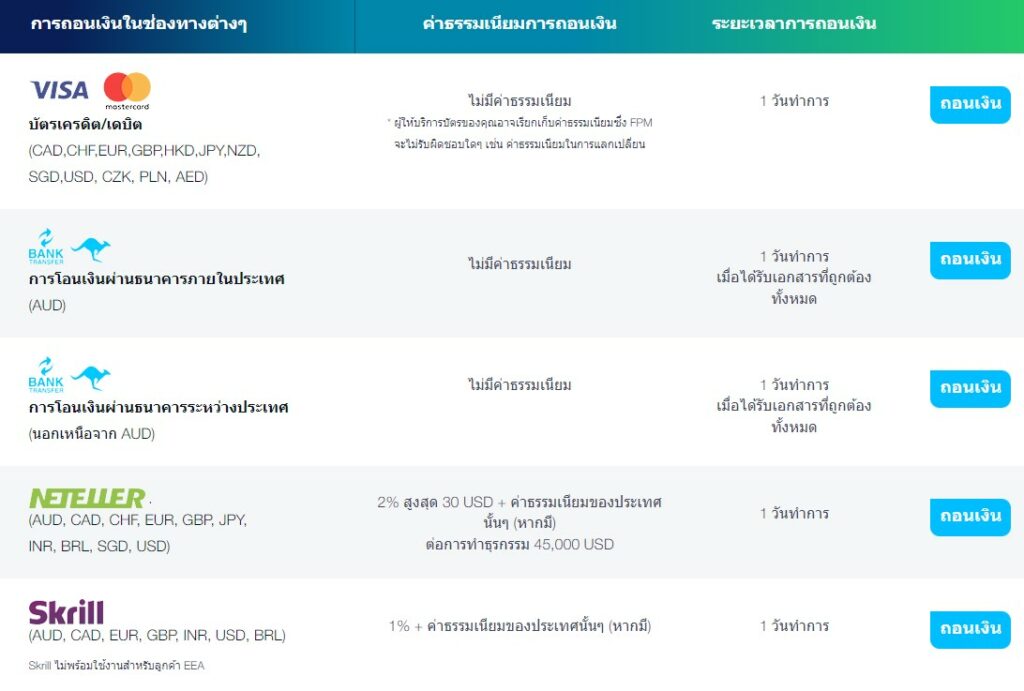 โดนไล่มารีวิวตรงนี้ : โบรกเกอร์น้องใหม่ FP Markets ฝากขั้นต่ำเยอะ ถอนนาน เทรดดีไหม? ปี 2023 12 รีวิวโบรกเกอร์ FP Markets