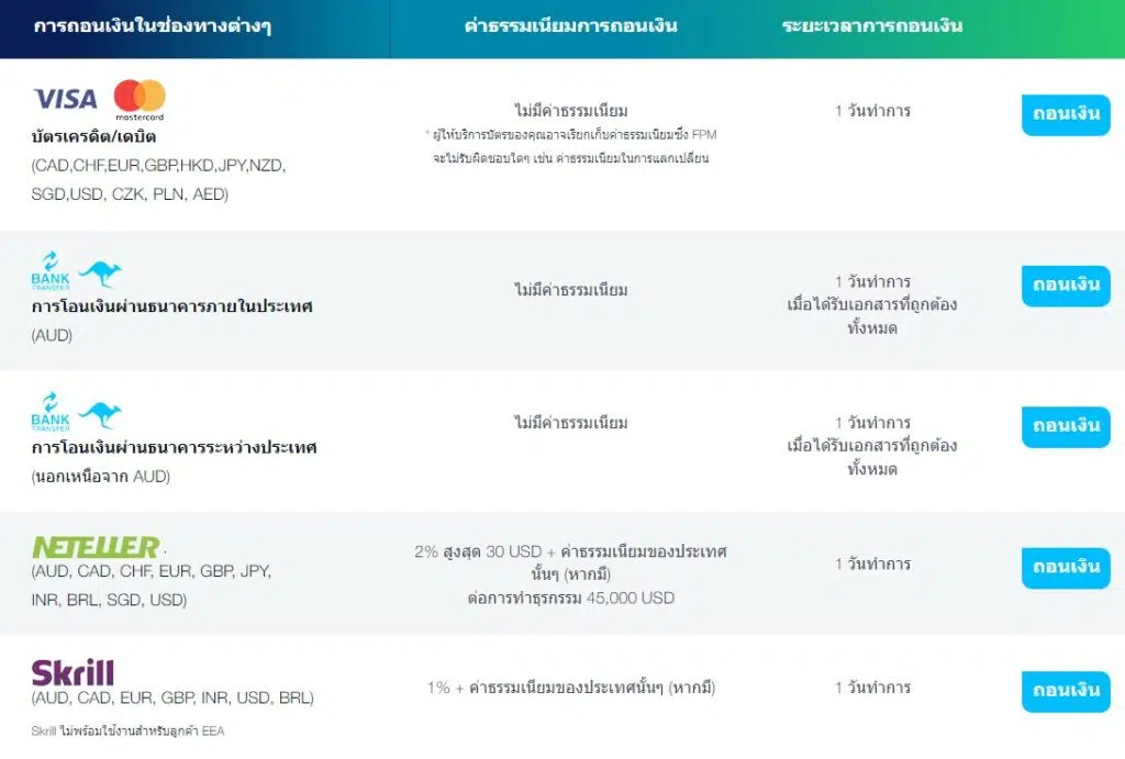 รีวิวโบรกเกอร์ FP Markets