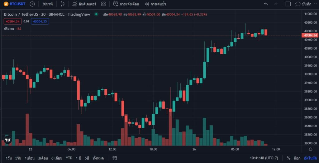Bitcoin กลับสู่ 40,000 ดอลลาร์ พร้อมราคา Dogecoin พุ่งขึ้น หลัง Elon Musk เข้าซื้อ Twitter 1 Screenshot 2022 04 26 104157