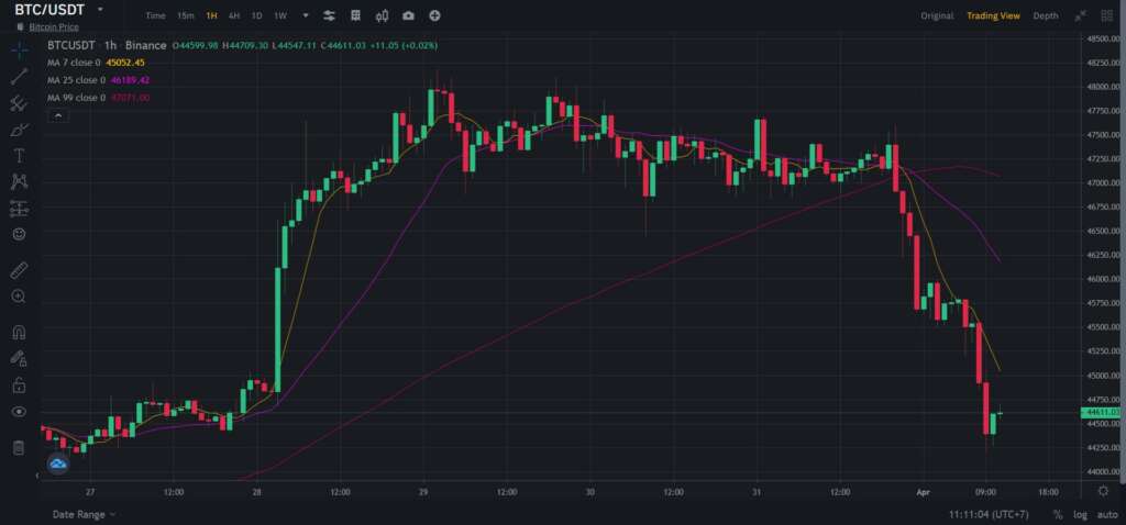 BTC ร่วงหนัก -6% เฉียด $44,000 1 btc2