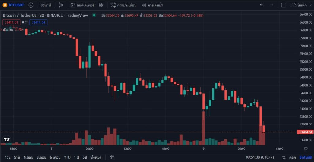 Bitcoin ร่วงสู่ระดับต่ำสุดในรอบ 3 เดือนที่ราคา $33,400 1 Screenshot 2022 05 09 095141