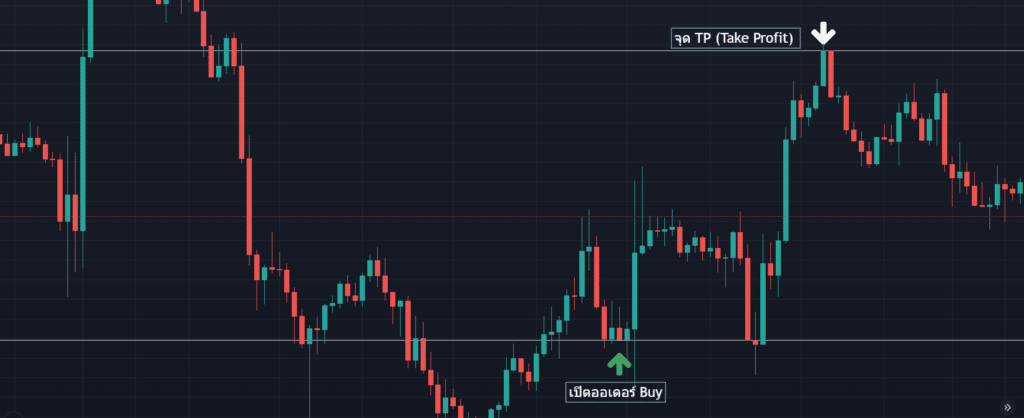 การตั้ง Take Profit ในเทรนขาขึ้น TP (Take Profit) คือ , SL (Stop Loss) คือ และ วิธีตั้งค่า TP SL