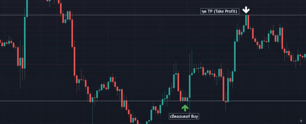 วิธีตั้งค่า Take Profit (TP) ในเทรนขาขึ้น