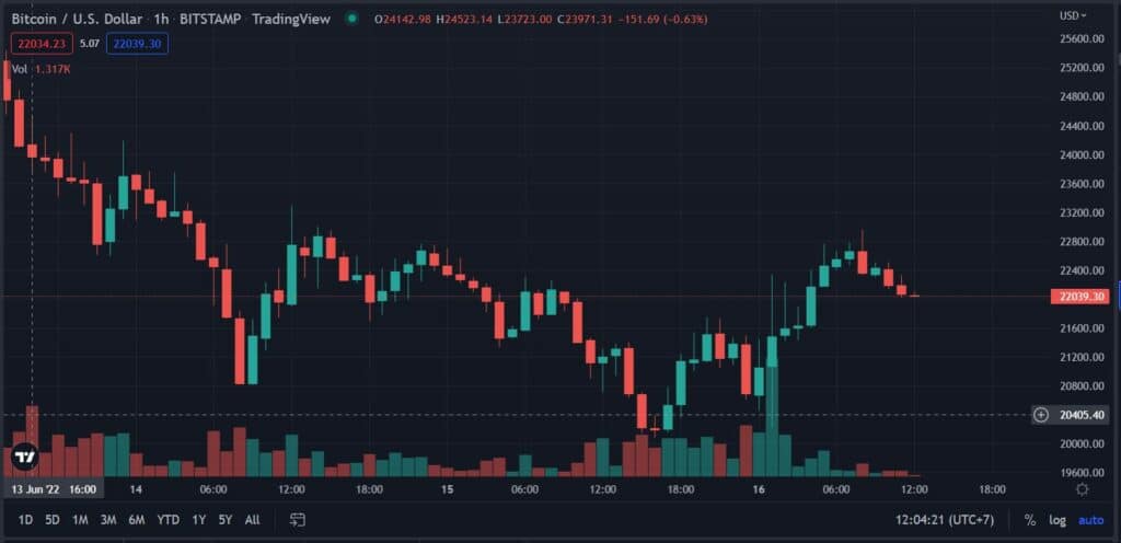 BTC พุ่งทะลุ $22,000 หล้ง FOMC จ่อขึ้นดอกเบี้ย 0.75% 1 BTC