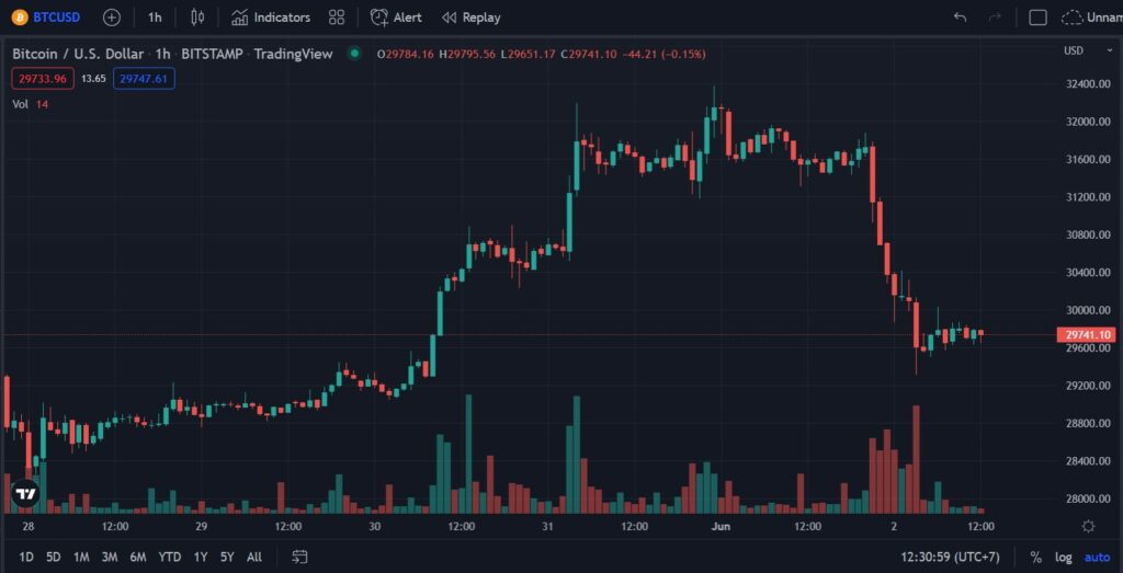 Bitcoin ร่วง ต่ำกว่า $30,000 หลัง FED จ่อขึ้นดอกเบี้ย 0.5% 1 Screenshot 2022 06 02 123109