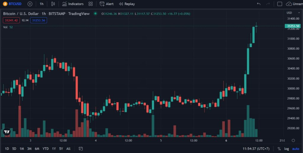 Bitcoin กลับมาแตะ 30,000 ดอลลาร์