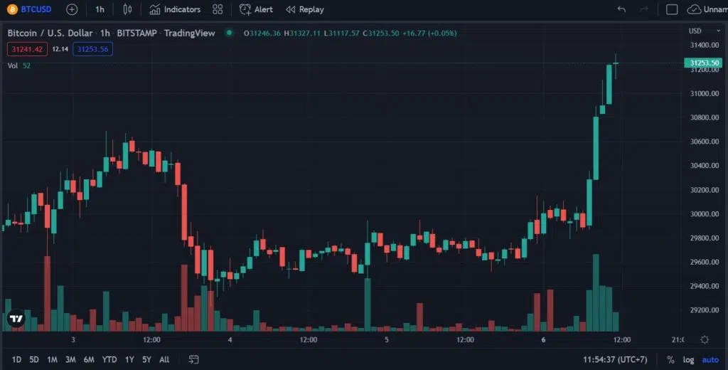 Bitcoin กลับมาแตะ 30,000 ดอลลาร์