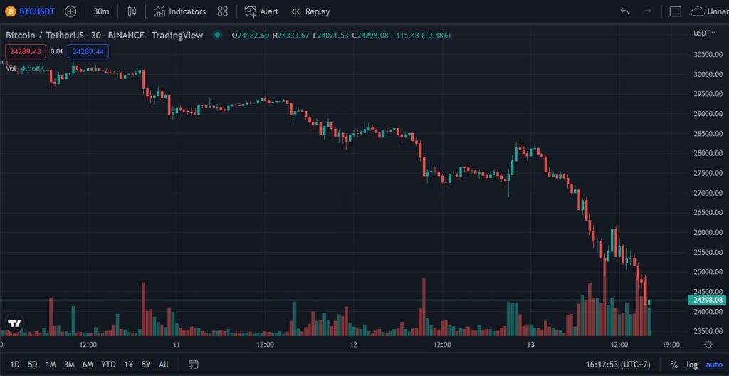 Bitcoin ร่วงทะลุ $24,500 แล้ว! นับเป็นจุดต่ำสุดในรอบ 18 เดือน 1 Bitcoin