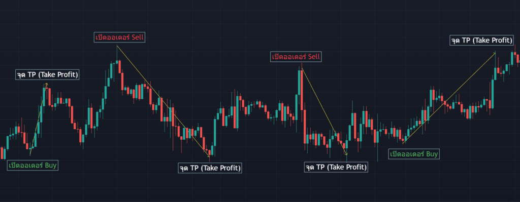การตั้ง Take Profit ในกราฟ Side way การตั้ง Take Profit ในกราฟ Side way