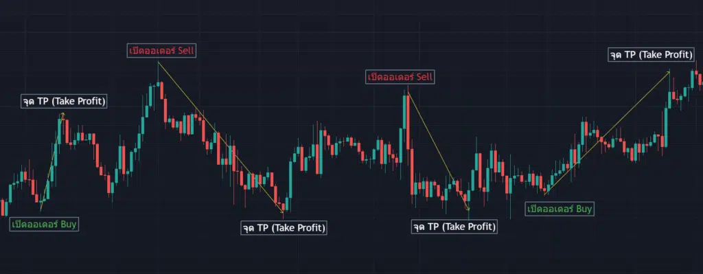 การตั้งจุดทำกำไร Take Profit TP ในกราฟรูปแบบ Sideway