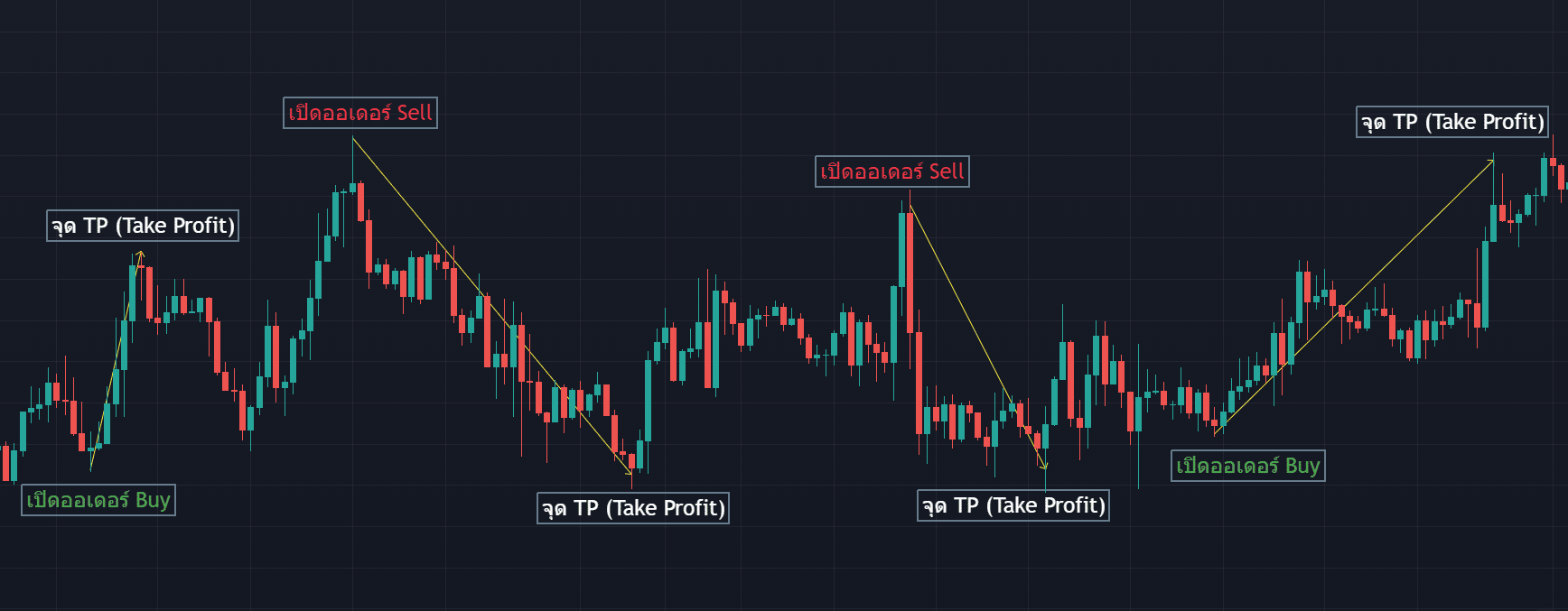Take Profit และ Stop Loss คืออะไร? สอนวิธีใช้ TP และ SL