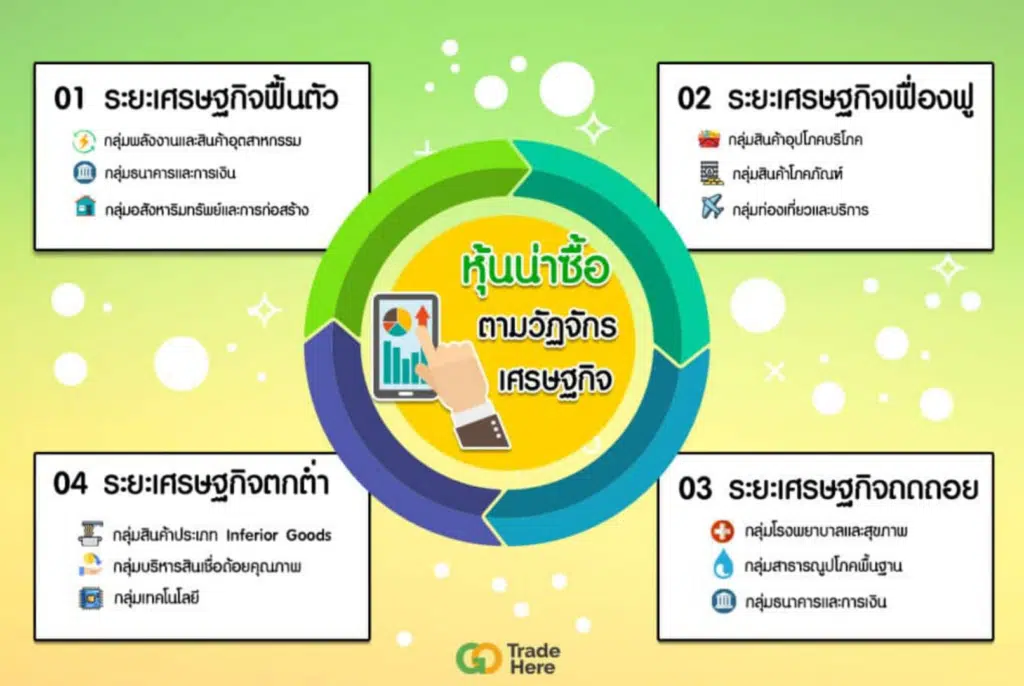 วัฏจักรเศรษฐกิจ (Economic Cycle) ใช้เลือกหุ้นยังไงได้บ้าง?