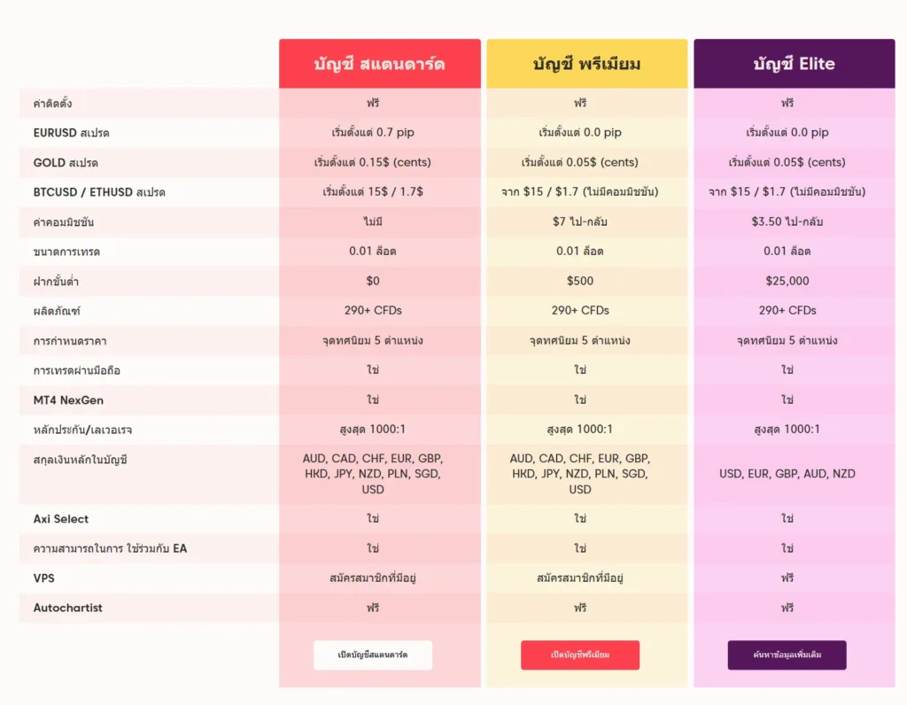ประเภทบัญชี AxiTrader