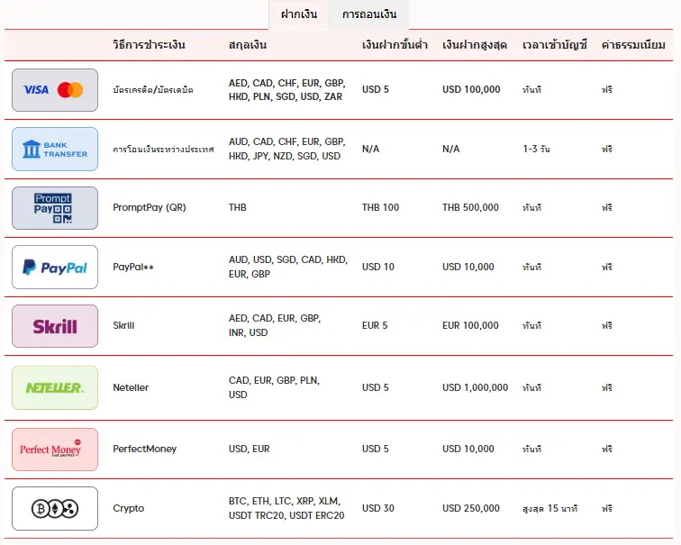 ช่องทางการฝากโบรกเกอร์ AxiTrader