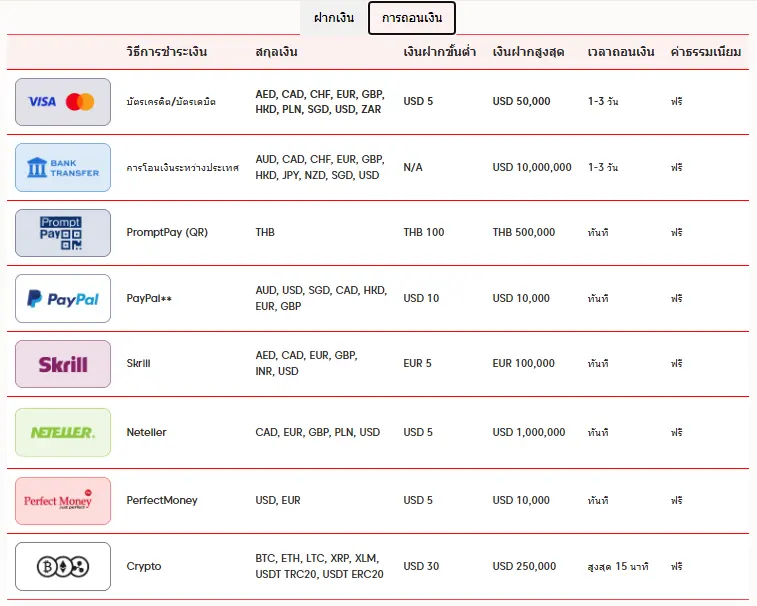ช่องทางการถอนโบรกเกอร์ AxiTrader