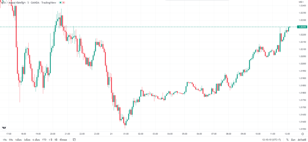Pips Point EUR/USD Pips Point EUR/USD