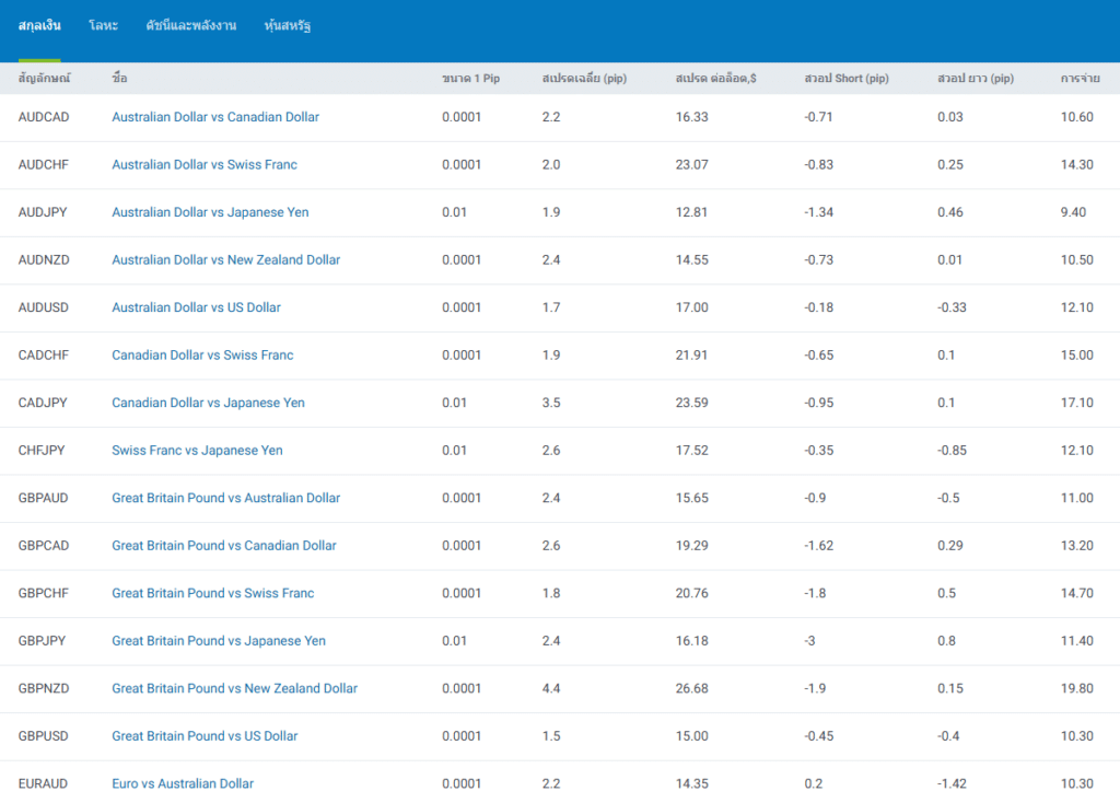 ค่า Spread ของโบรกเกอร์ RoboForex