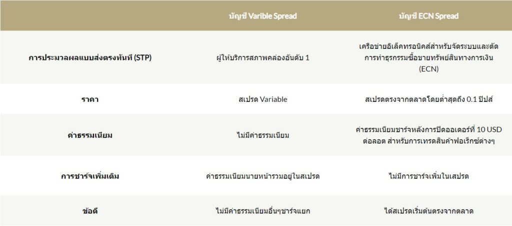 โดนไล่มารีวิวตรงนี้ : โบรกเกอร์ Fullerton Markets 3 Spread