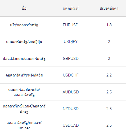 โดนไล่มารีวิวตรงนี้ : โบรกเกอร์ ATFX 3 Spread