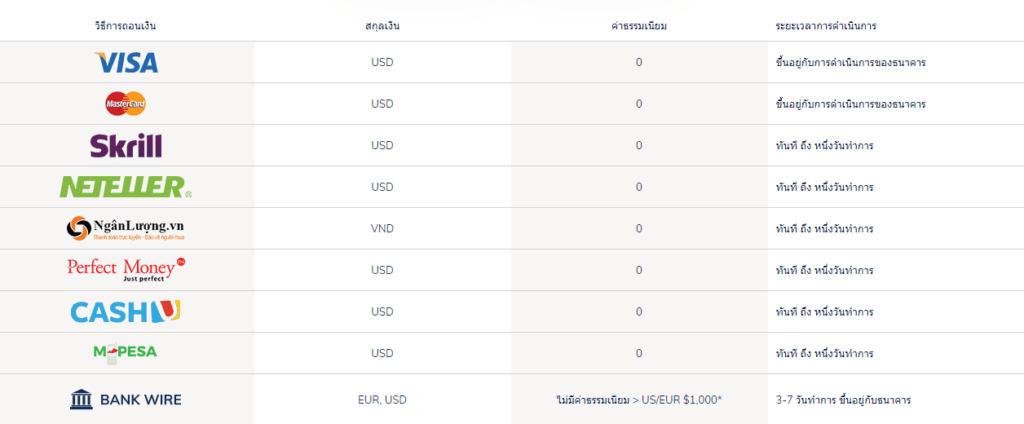โดนไล่มารีวิวตรงนี้ : โบรกเกอร์ ATFX 5 ATFX withdrawal