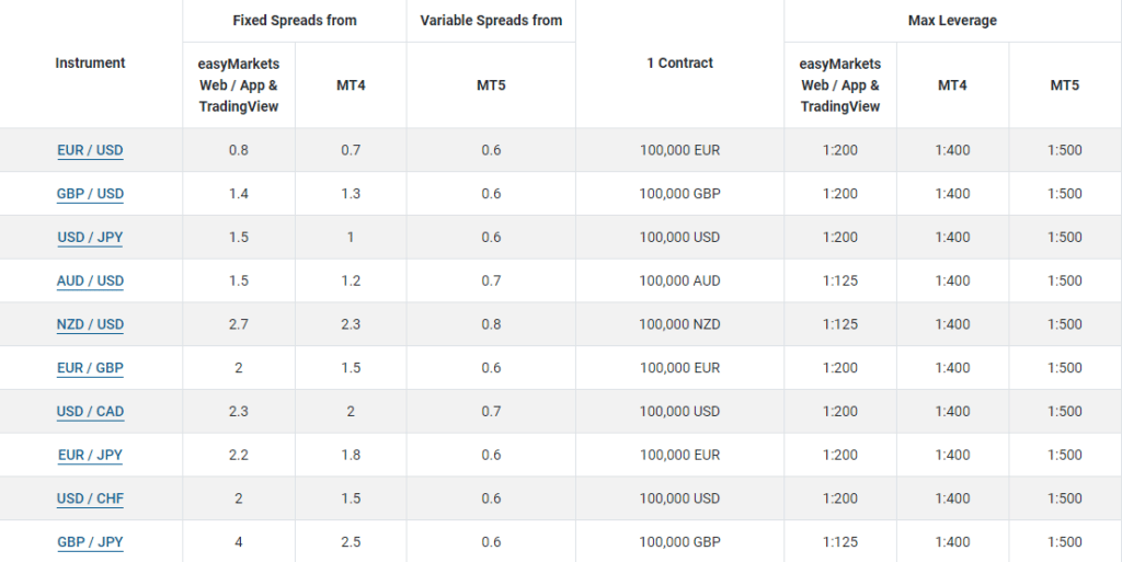 โดนไล่มารีวิวตรงนี้ : โบรกเกอร์ easyMarkets 3 Spread