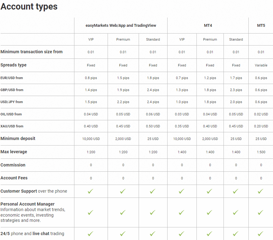 โดนไล่มารีวิวตรงนี้ : โบรกเกอร์ easyMarkets 2 Account Type