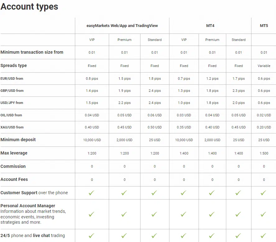 easyMarkets Account Type