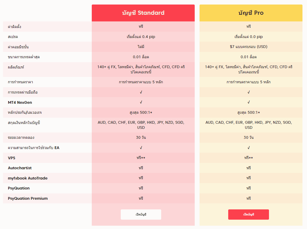 โดนไล่มารีวิวตรงนี้ : โบรกเกอร์ AxiTrader 2 AxiTrader Account